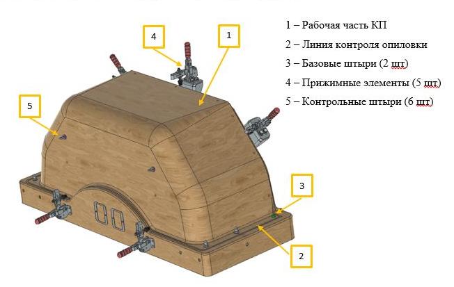 Описание технологических процессов